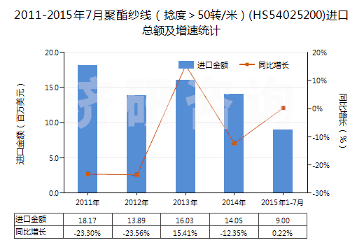 2011-2015年7月聚酯紗線（捻度＞50轉(zhuǎn)/米）(HS54025200)進(jìn)口總額及增速統(tǒng)計(jì)